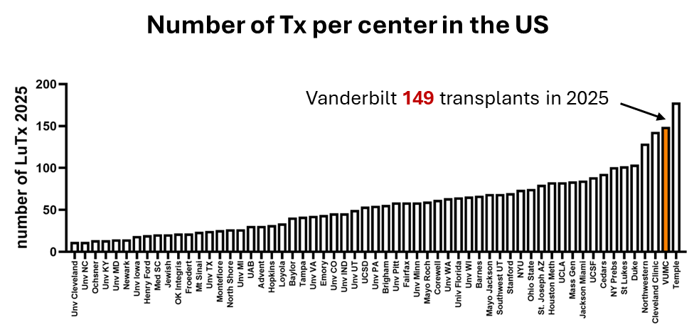 Vanderbilt Lung Transplant Program sets new record