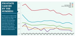 Prostate cancer graph